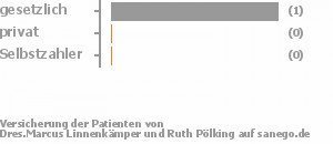 100% gesetzlich versichert,0% privat versichert,0% Selbstzahler 100% gesetzlich versichert,0% privat versichert,0% Selbstzahler Bild