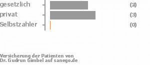 40% gesetzlich versichert,60% privat versichert,0% Selbstzahler 40% gesetzlich versichert,60% privat versichert,0% Selbstzahler Bild