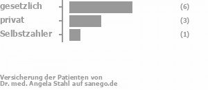 60% gesetzlich versichert,30% privat versichert,10% Selbstzahler Bild