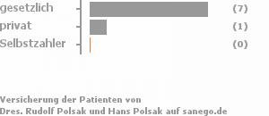 77% gesetzlich versichert,8% privat versichert,8% Selbstzahler Bild