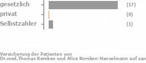 94% gesetzlich versichert,0% privat versichert,6% Selbstzahler Bild