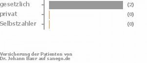 67% gesetzlich versichert,0% privat versichert,0% Selbstzahler Bild