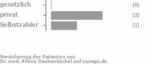 25% gesetzlich versichert,50% privat versichert,25% Selbstzahler Bild