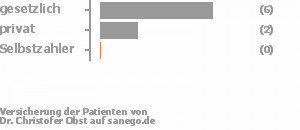 78% gesetzlich versichert,22% privat versichert,0% Selbstzahler Bild