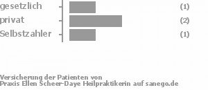 14% gesetzlich versichert,29% privat versichert,43% Selbstzahler Bild