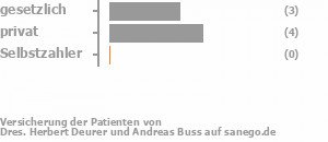 43% gesetzlich versichert,57% privat versichert,0% Selbstzahler Bild