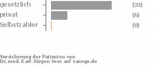 77% gesetzlich versichert,23% privat versichert,0% Selbstzahler Bild