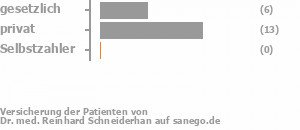 32% gesetzlich versichert,68% privat versichert,0% Selbstzahler Bild