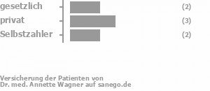 22% gesetzlich versichert,56% privat versichert,22% Selbstzahler Bild