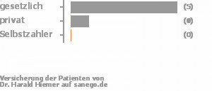 83% gesetzlich versichert,17% privat versichert,0% Selbstzahler Bild