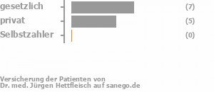 58% gesetzlich versichert,42% privat versichert,0% Selbstzahler Bild