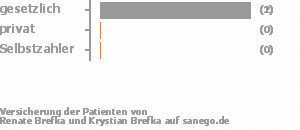 100% gesetzlich versichert,0% privat versichert,0% Selbstzahler Bild