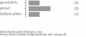 33% gesetzlich versichert,33% privat versichert,17% Selbstzahler Bild