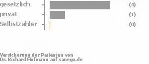 67% gesetzlich versichert,33% privat versichert,0% Selbstzahler Bild