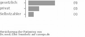 60% gesetzlich versichert,30% privat versichert,10% Selbstzahler Bild