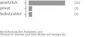 85% gesetzlich versichert,8% privat versichert,8% Selbstzahler Bild