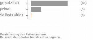 72% gesetzlich versichert,20% privat versichert,0% Selbstzahler Bild