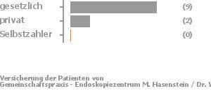 78% gesetzlich versichert,22% privat versichert,0% Selbstzahler Bild