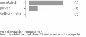 80% gesetzlich versichert,20% privat versichert,0% Selbstzahler 80% gesetzlich versichert,20% privat versichert,0% Selbstzahler Bild