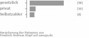 76% gesetzlich versichert,13% privat versichert,10% Selbstzahler Bild