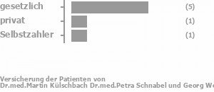 63% gesetzlich versichert,25% privat versichert,13% Selbstzahler Bild