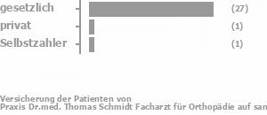 90% gesetzlich versichert,3% privat versichert,3% Selbstzahler Bild