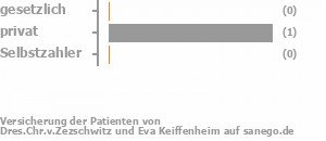 50% gesetzlich versichert,50% privat versichert,0% Selbstzahler 50% gesetzlich versichert,50% privat versichert,0% Selbstzahler Bild