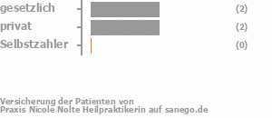 60% gesetzlich versichert,40% privat versichert,0% Selbstzahler Bild