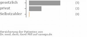 71% gesetzlich versichert,29% privat versichert,0% Selbstzahler Bild