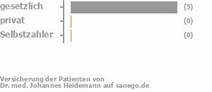 86% gesetzlich versichert,0% privat versichert,14% Selbstzahler Bild