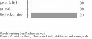 0% gesetzlich versichert,0% privat versichert,100% Selbstzahler Bild