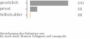 79% gesetzlich versichert,21% privat versichert,0% Selbstzahler Bild