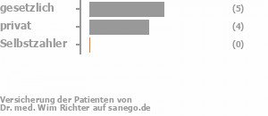 55% gesetzlich versichert,36% privat versichert,0% Selbstzahler Bild