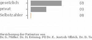 67% gesetzlich versichert,33% privat versichert,0% Selbstzahler Bild