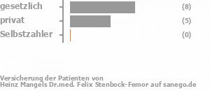 64% gesetzlich versichert,36% privat versichert,0% Selbstzahler Bild