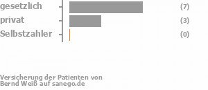 69% gesetzlich versichert,23% privat versichert,0% Selbstzahler Bild