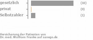 91% gesetzlich versichert,0% privat versichert,9% Selbstzahler Bild