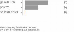 64% gesetzlich versichert,36% privat versichert,0% Selbstzahler Bild