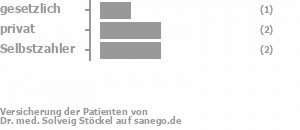 20% gesetzlich versichert,40% privat versichert,40% Selbstzahler 20% gesetzlich versichert,40% privat versichert,40% Selbstzahler Bild