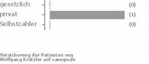 0% gesetzlich versichert,50% privat versichert,50% Selbstzahler Bild