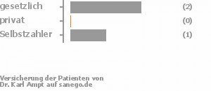 67% gesetzlich versichert,0% privat versichert,33% Selbstzahler 67% gesetzlich versichert,0% privat versichert,33% Selbstzahler Bild
