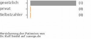 50% gesetzlich versichert,0% privat versichert,0% Selbstzahler Bild