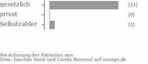84% gesetzlich versichert,11% privat versichert,5% Selbstzahler Bild
