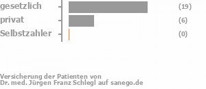77% gesetzlich versichert,23% privat versichert,0% Selbstzahler Bild