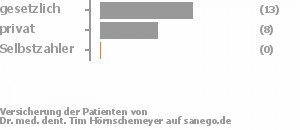 56% gesetzlich versichert,44% privat versichert,0% Selbstzahler Bild
