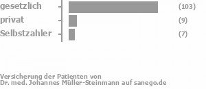 84% gesetzlich versichert,7% privat versichert,6% Selbstzahler Bild