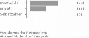 64% gesetzlich versichert,33% privat versichert,0% Selbstzahler Bild