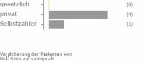 0% gesetzlich versichert,60% privat versichert,40% Selbstzahler Bild