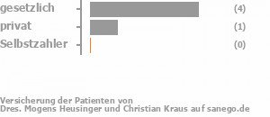 80% gesetzlich versichert,20% privat versichert,0% Selbstzahler Bild