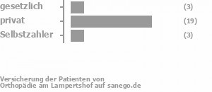 15% gesetzlich versichert,73% privat versichert,12% Selbstzahler Bild